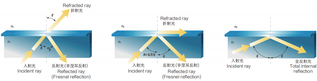 全反射原理 n₁>n₂（n：折射率）（图2）