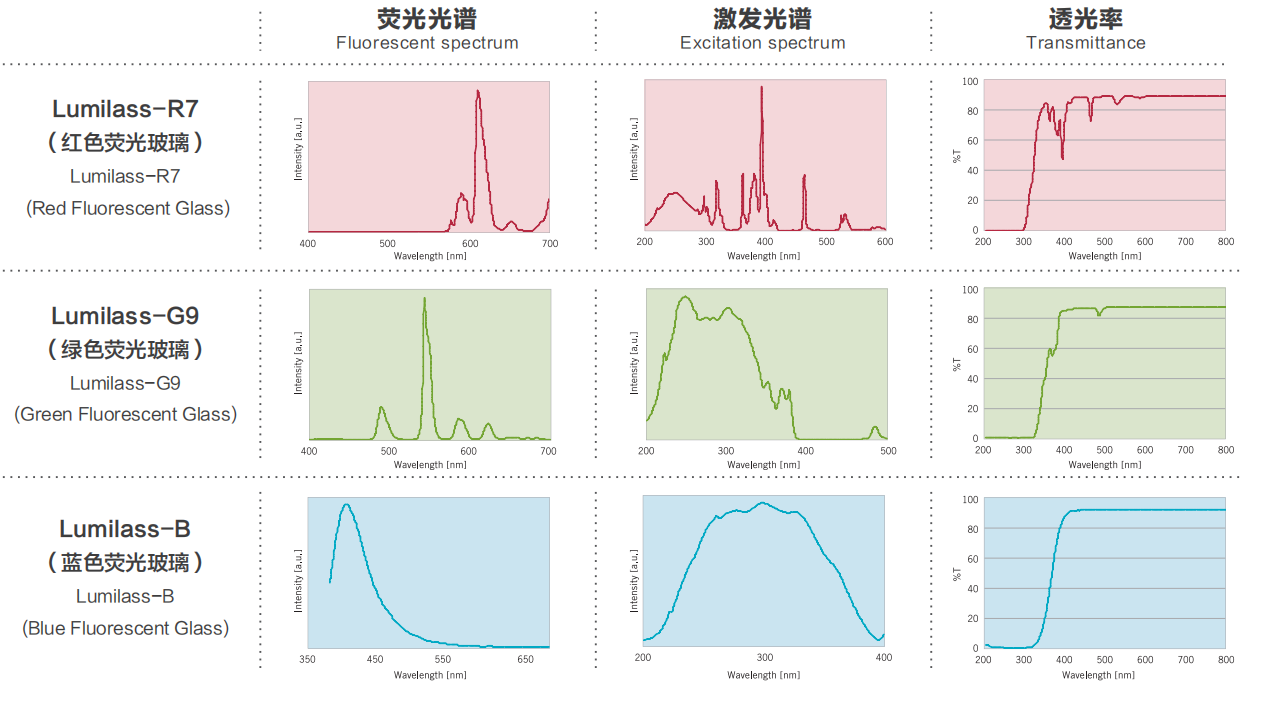 Lumilass-R7 / G9 / B:荧光光谱、激发光谱、透光率