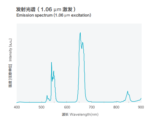 发射光谱(1.06μm激发)